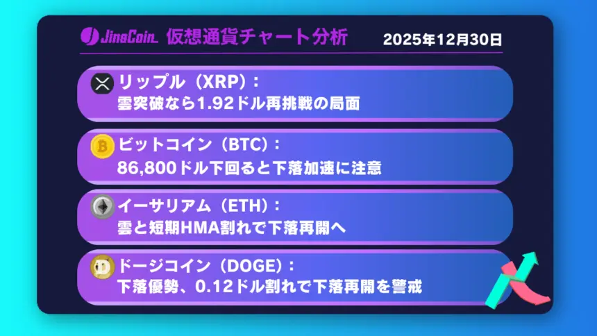 リップル、短期下落は限定的──4時間足雲抜けで1.92ドル再挑戦なるか【仮想通貨チャート分析】XRP、BTC、ETH、DOGE　2025年12月30日