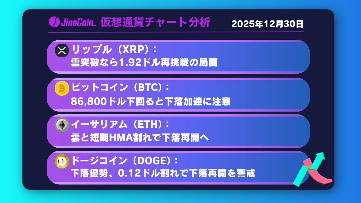 リップル、短期下落は限定的──4時間足雲抜けで1.92ドル再挑戦なるか【仮想通貨チャート分析】XRP、BTC、ETH、DOGE　2025年12月30日
