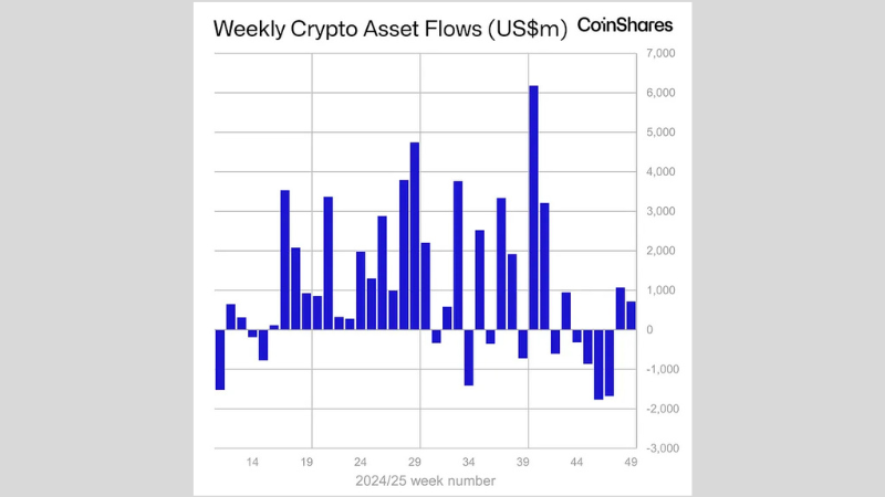 先週のデジタル資産ETFに7億ドル超の流入、市場底打ちの兆しか＝CoinShares