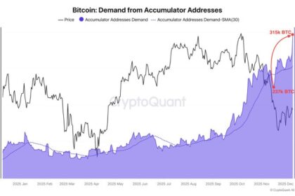 ビットコイン買い圧力5カ月ぶり復活──長期勢が異例の蓄積も、数週間で急変動か