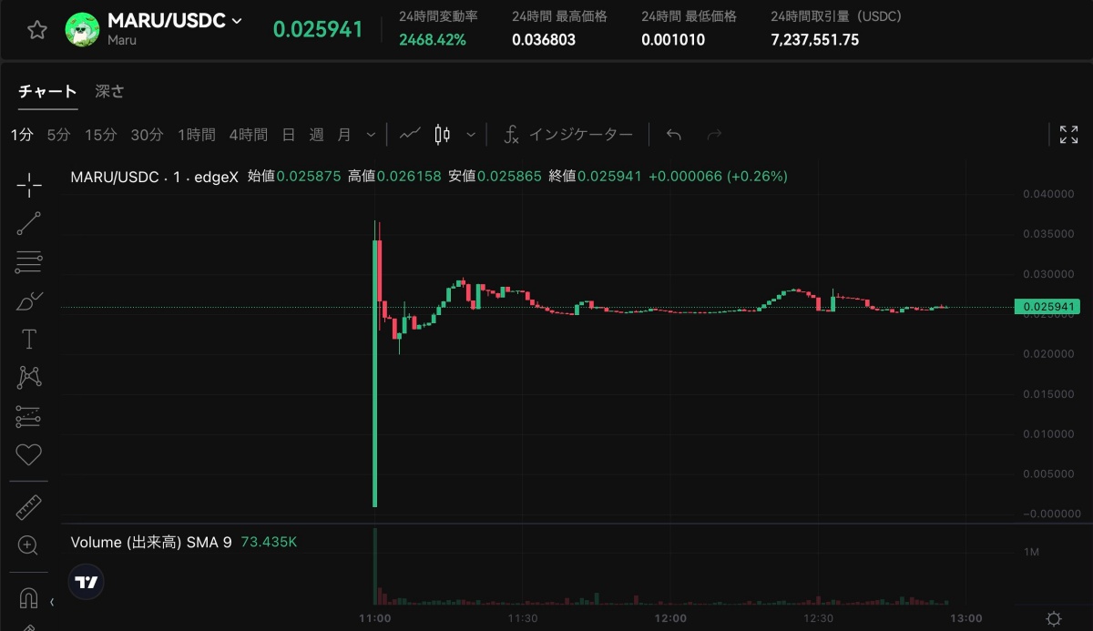 edgeX公式ミームコイン「MARU」、上場直後に36倍急騰──取引量720万ドル突破