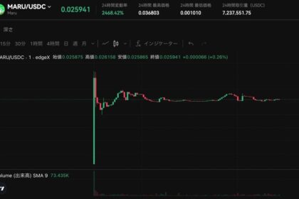edgeX公式ミームコイン「MARU」、上場直後に36倍急騰──取引量720万ドル突破