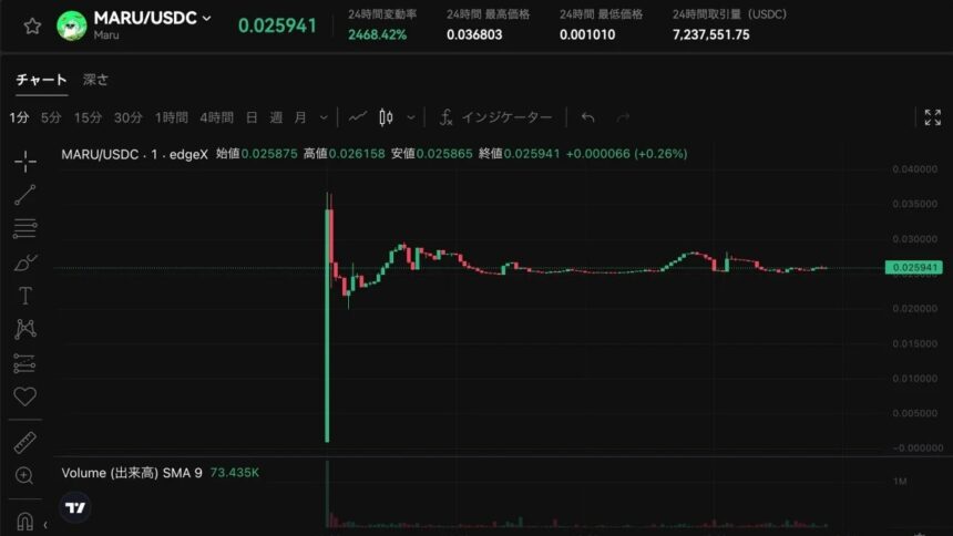 edgeX公式ミームコイン「MARU」、上場直後に36倍急騰──取引量720万ドル突破