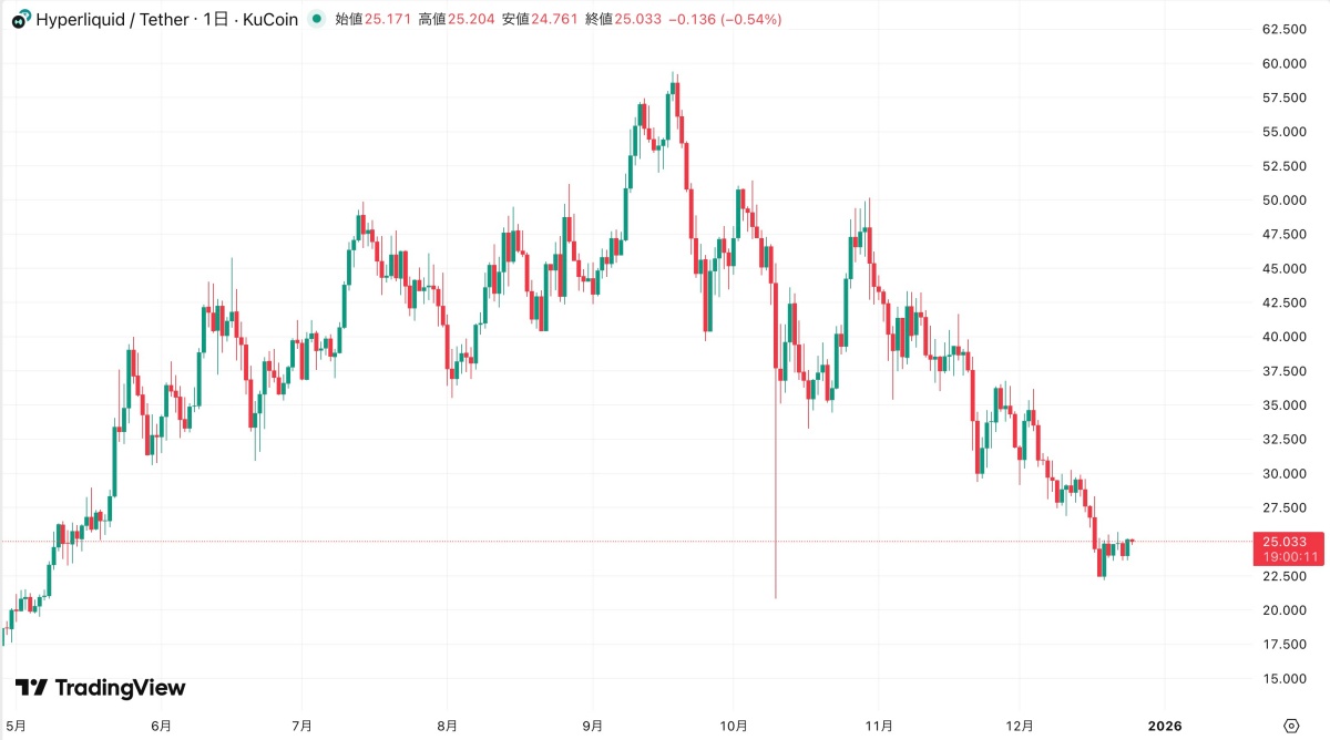 ハイパーリキッド、10億ドル規模のHYPEバーンを実行──流通量の11％を永久除外