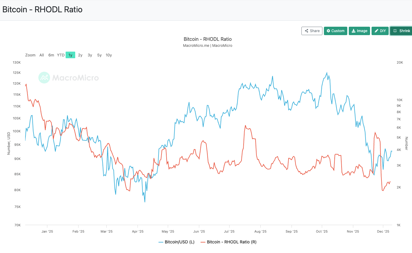 RHODLレシオ（市場の過熱感）