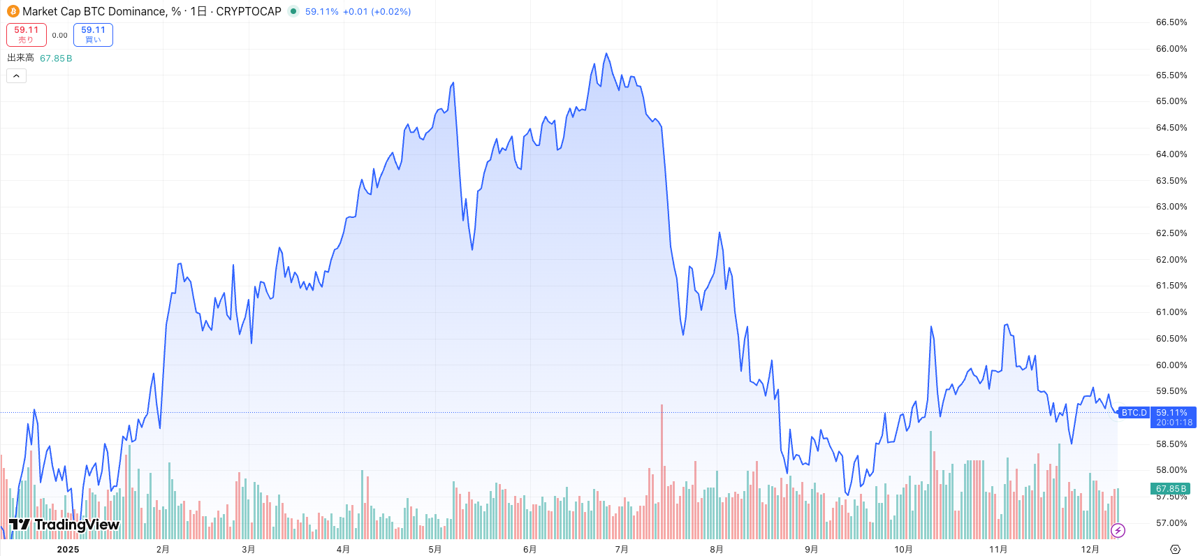 BTCドミナンス（市場占有率）
