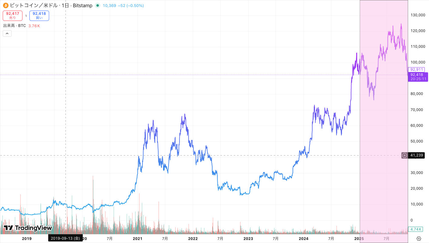 2019年以降のビットコインチャート（BTCUSD）／出典：TradingView