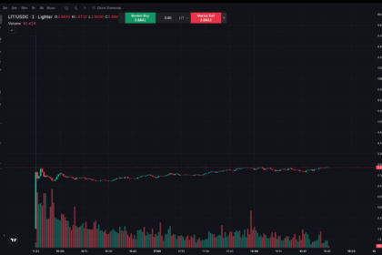 分散型取引所ライター、独自トークン「LIT」のTGE実施──2.8ドル付近を推移