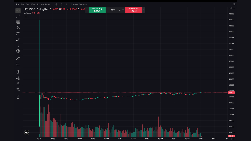 分散型取引所ライター、独自トークン「LIT」のTGE実施──2.8ドル付近を推移