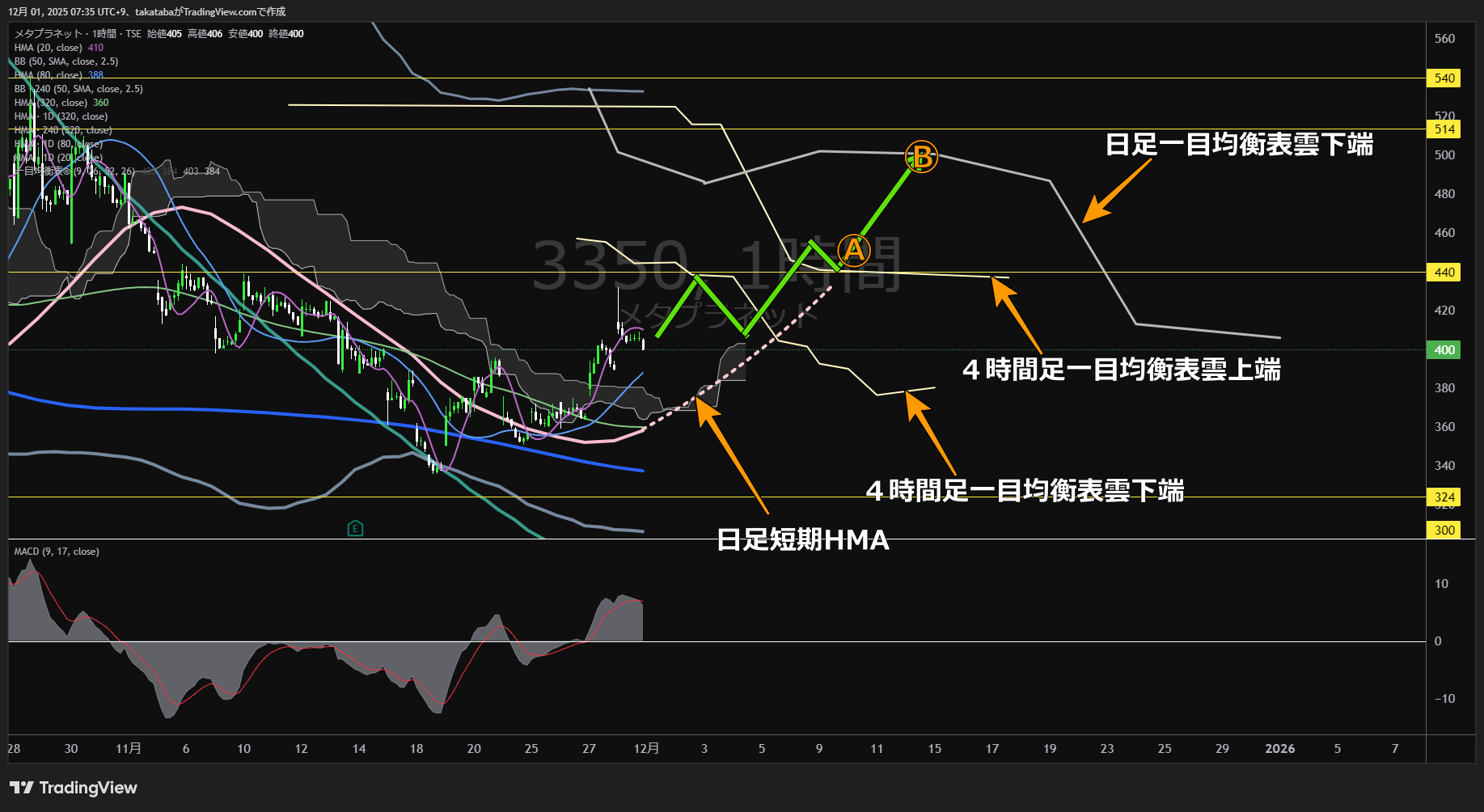 メタプラネット1時間足チャート-2025年12月1日