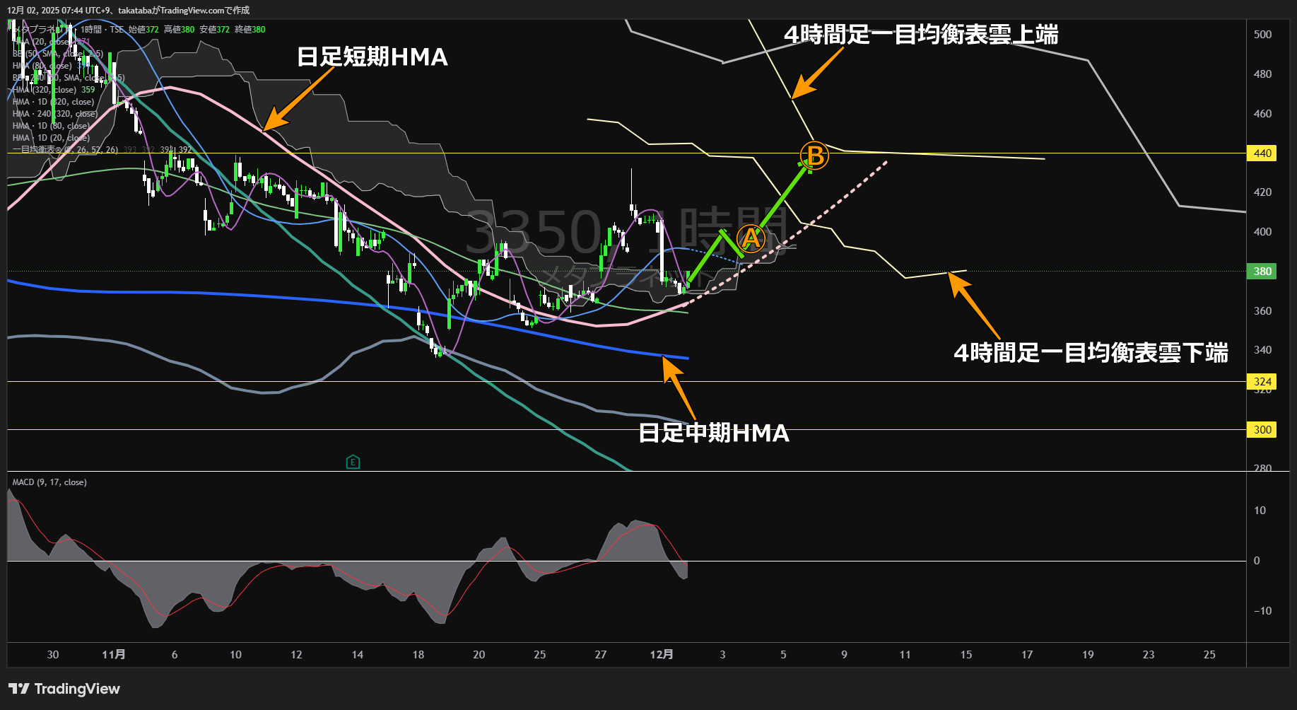メタプラネット1時間足チャート-2025年12月2日

