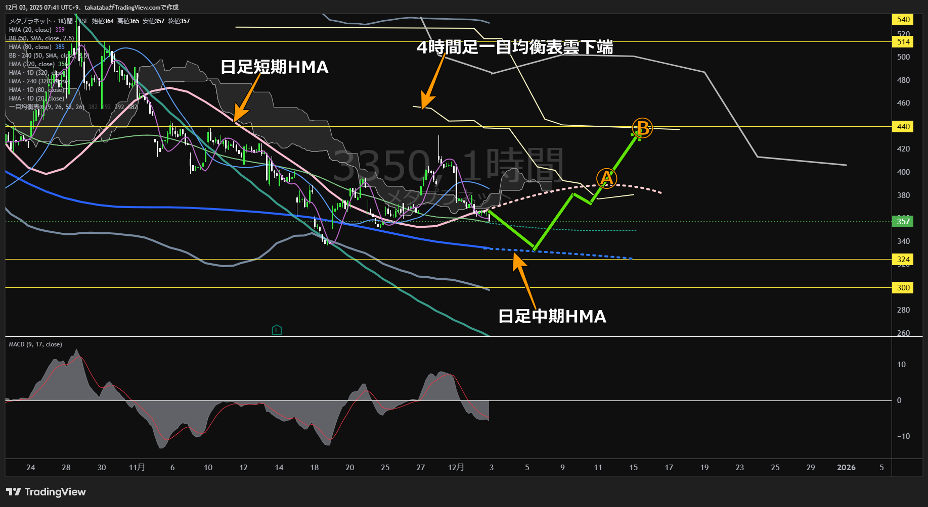メタプラネット1時間足チャート-2025年12月3日

