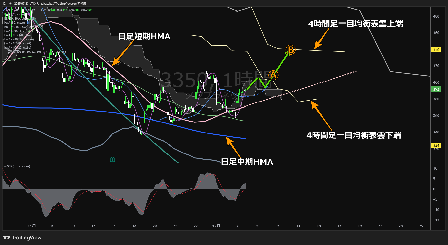 メタプラネット1時間足チャート-2025年12月4日

