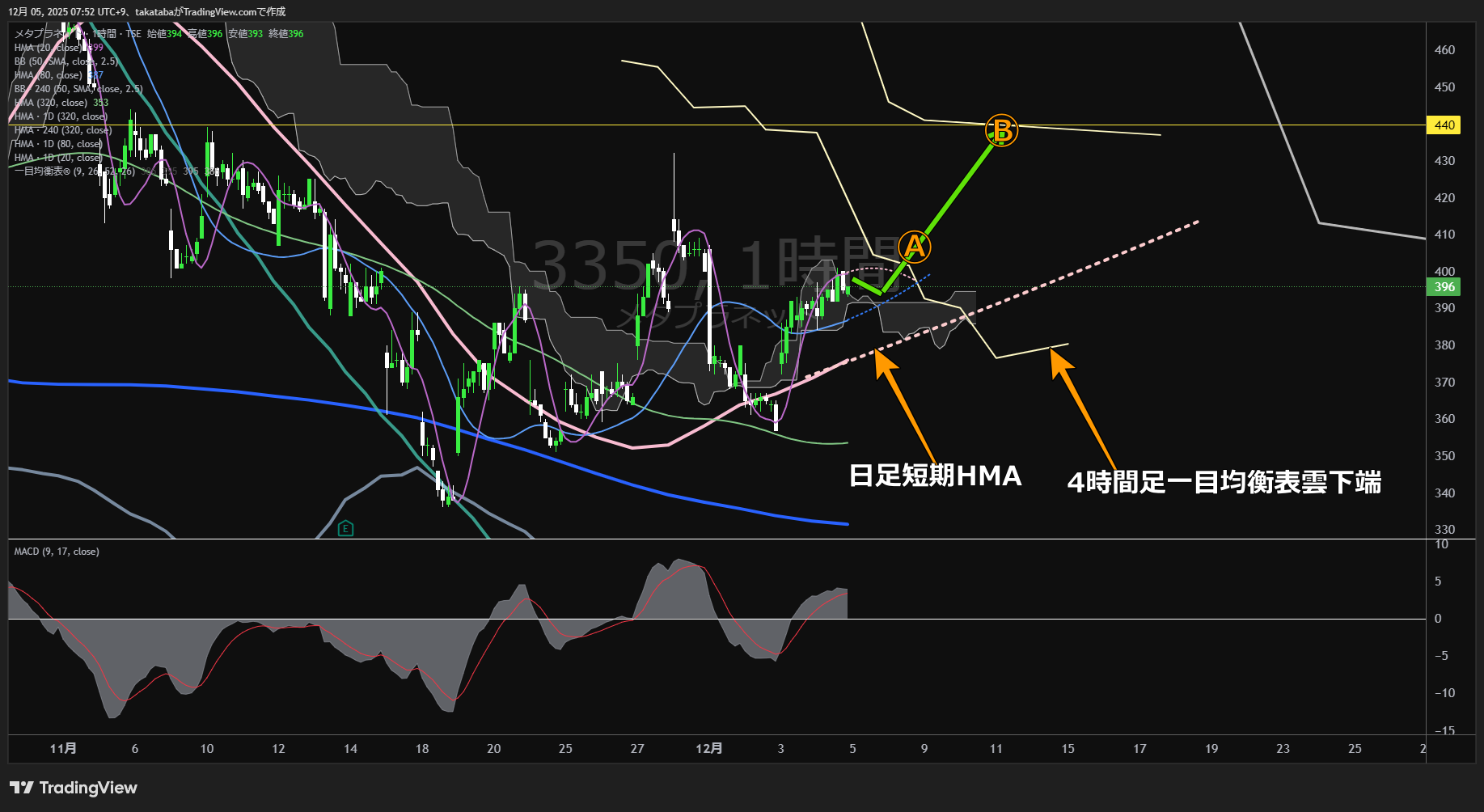 メタプラネット1時間足チャート-2025年12月5日


