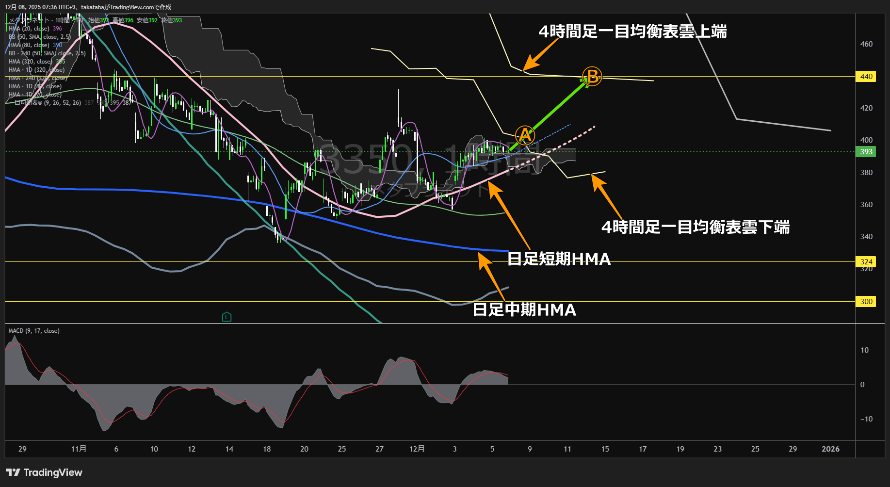 メタプラネット1時間足チャート-2025年12月8日

