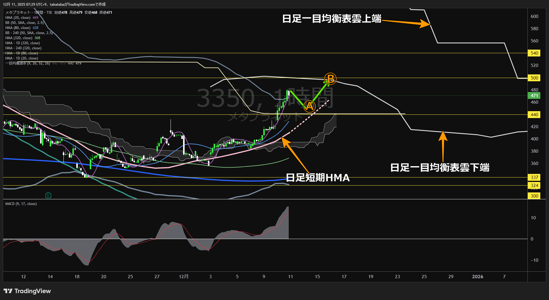 メタプラネット1時間足チャート-2025年12月11日