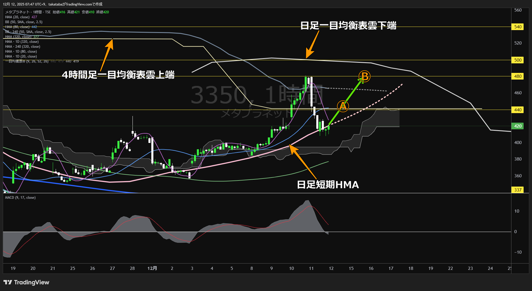 メタプラネット1時間足チャート-2025年12月12日

