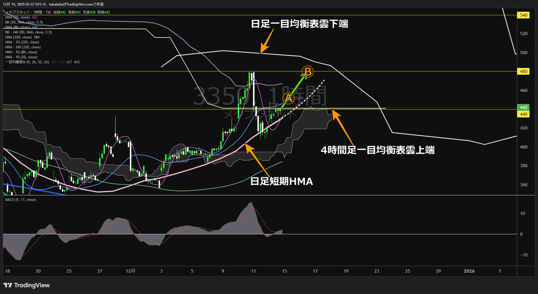 メタプラネット1時間足チャート-2025年12月15日