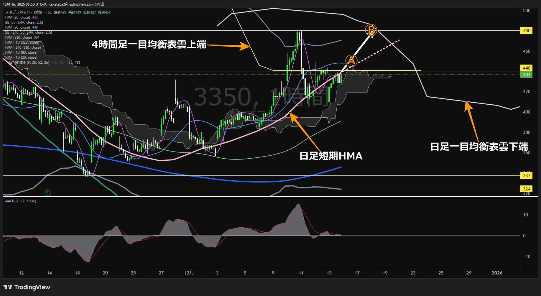 メタプラネット1時間足チャート-2025年12月16日