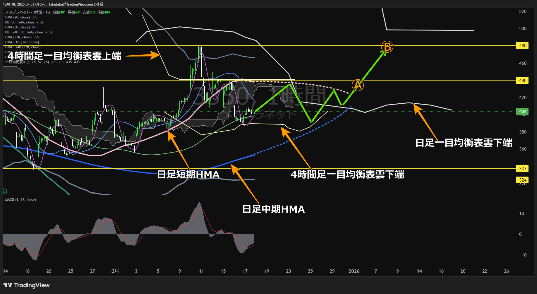 メタプラネット1時間足チャート-2025年12月18日  