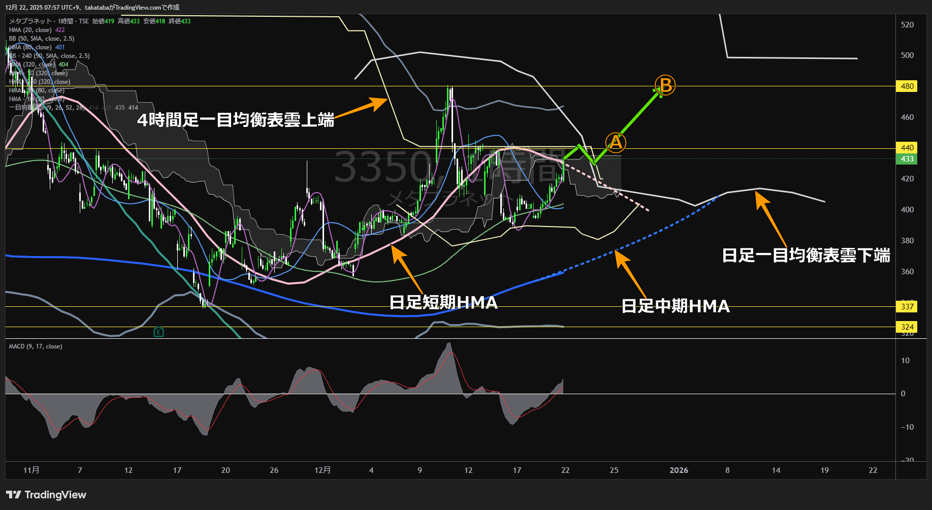 メタプラネット1時間足チャート-2025年12月22日

