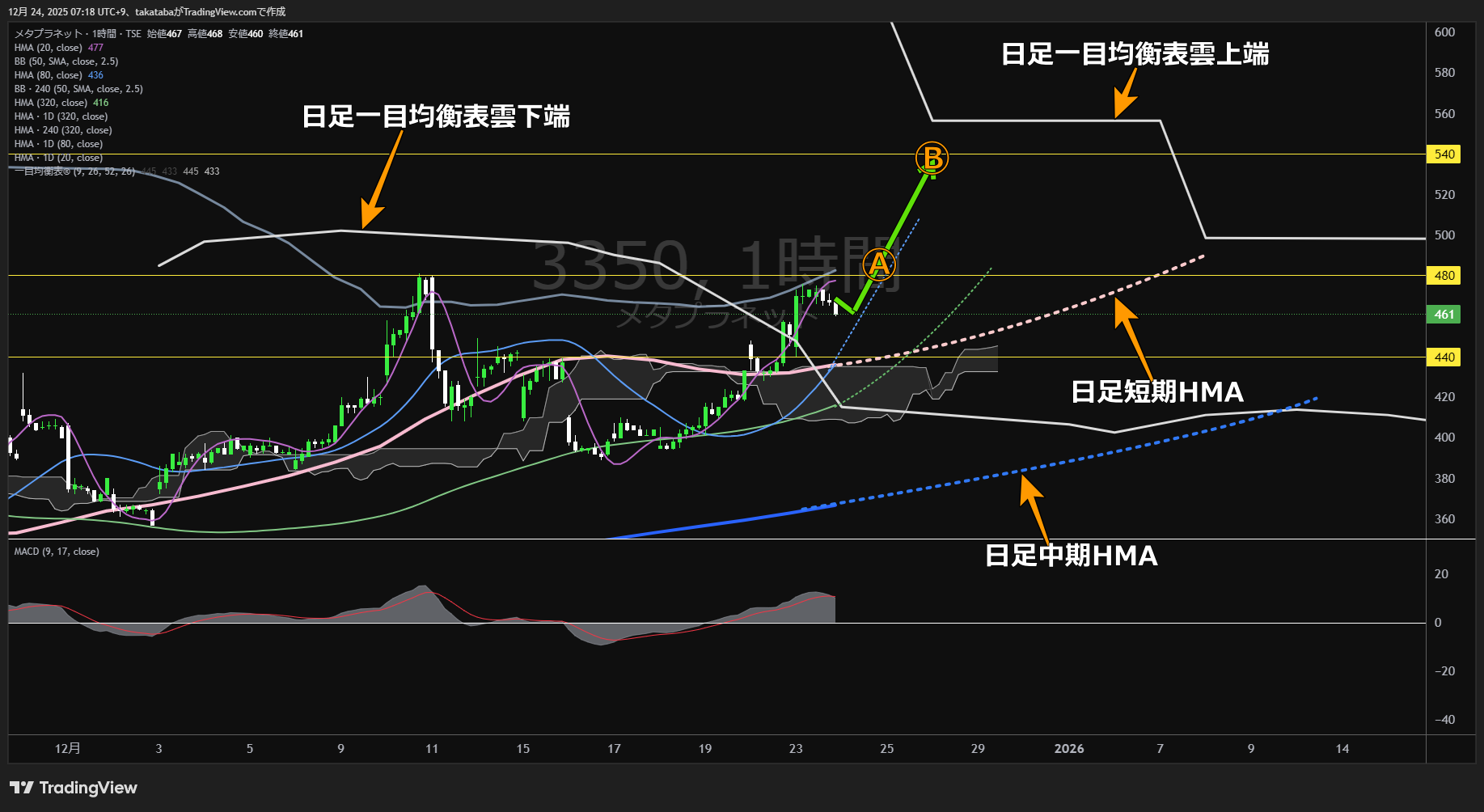 メタプラネット1時間足チャート-2025年12月24日

