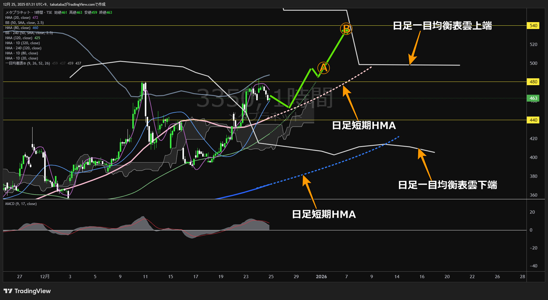メタプラネット1時間足チャート-2025年12月25日

