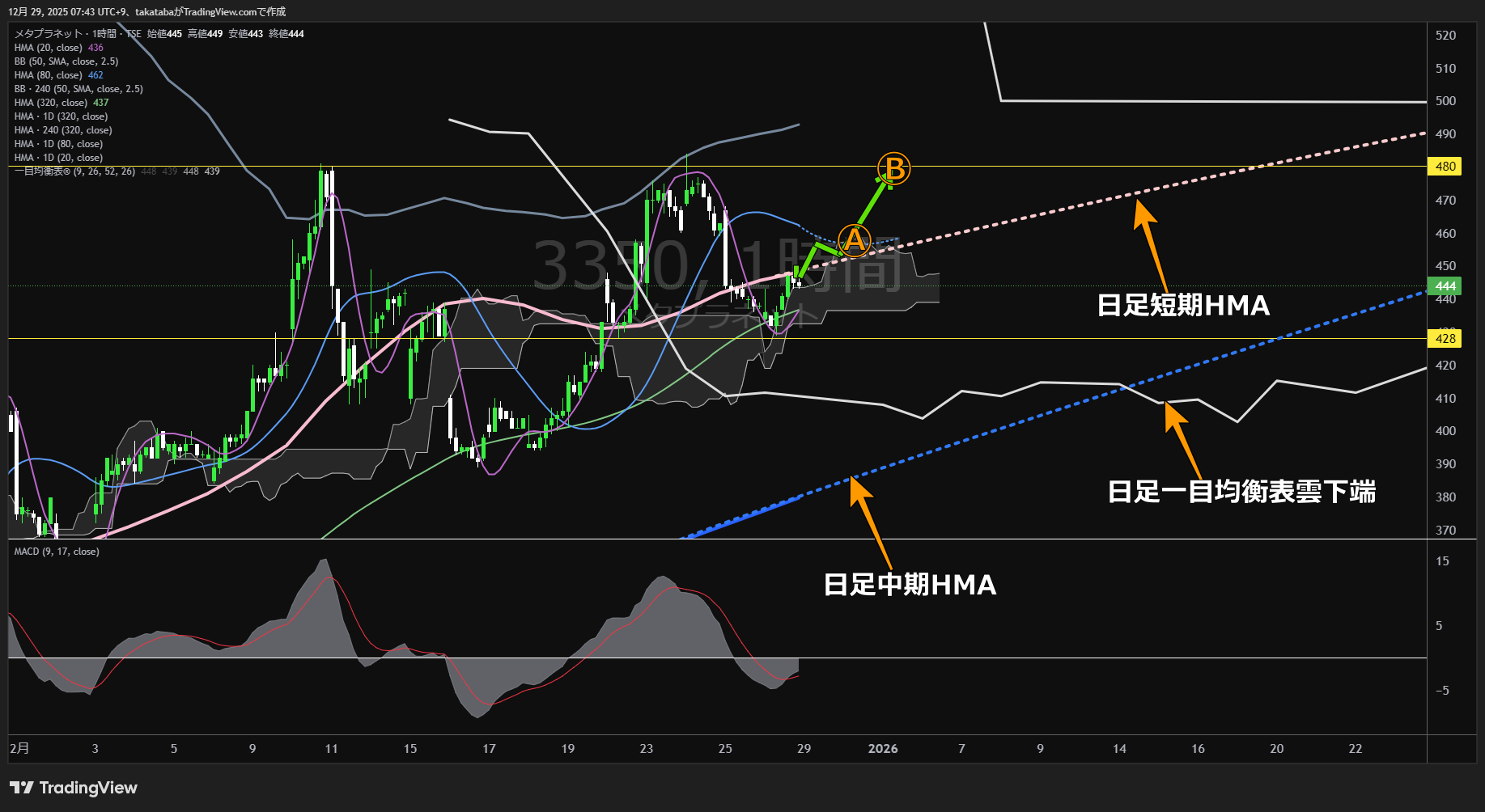 メタプラネット1時間足チャート-2025年12月29日

