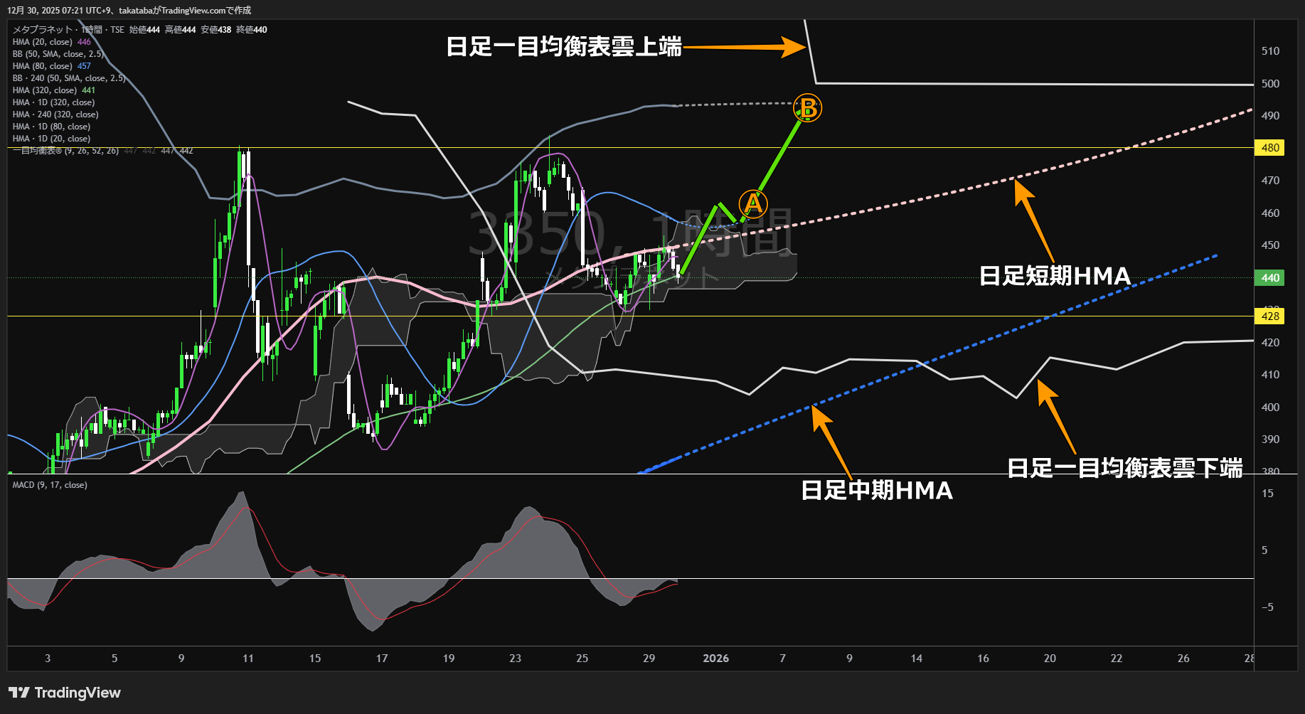 メタプラネット1時間足チャート-2025年12月30日  