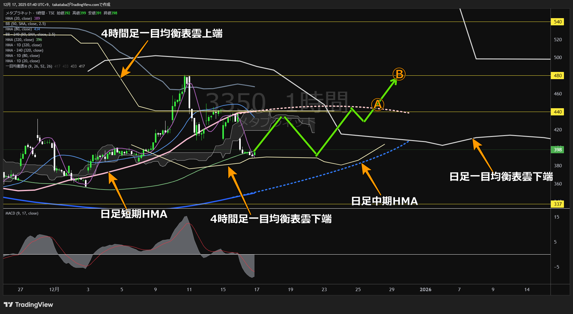 メタプラネット1時間足チャート-2025年12月17日