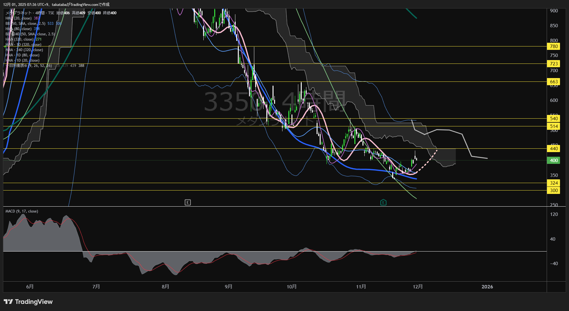 メタプラネット4時間足チャート-2025年12月1日

