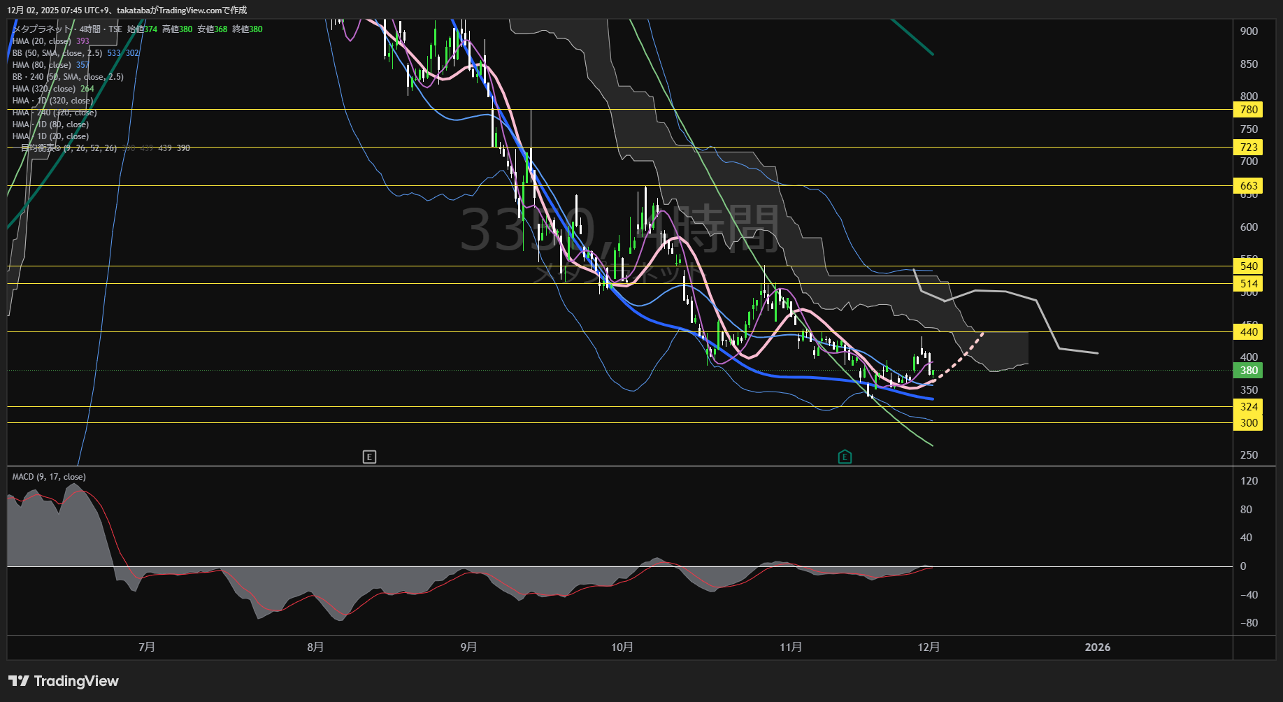 メタプラネット4時間足チャート-2025年12月2日

