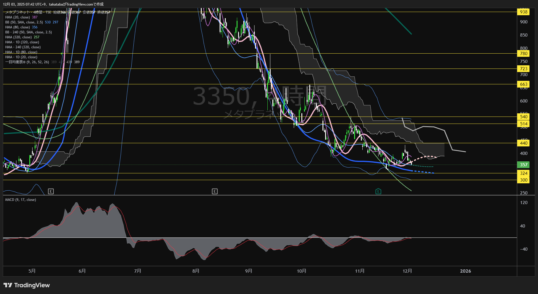 メタプラネット4時間足チャート-2025年12月3日

