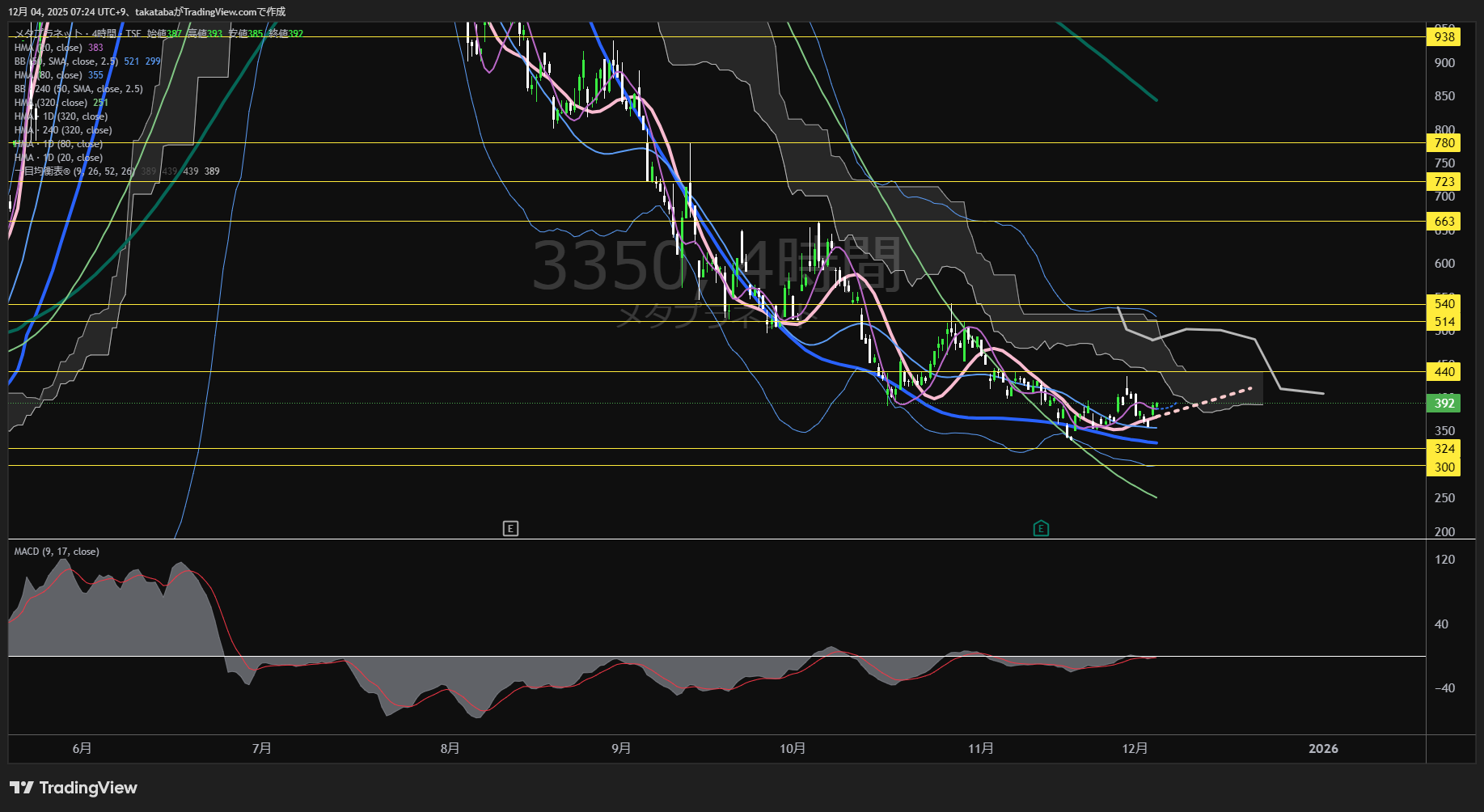 メタプラネット4時間足チャート-2025年12月4日

