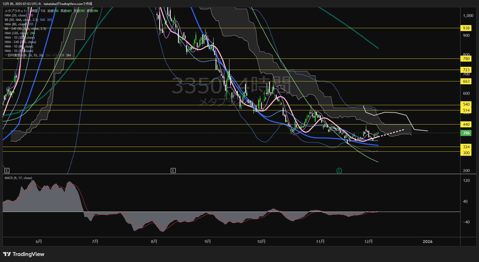 メタプラネット4時間足チャート-2025年12月5日

