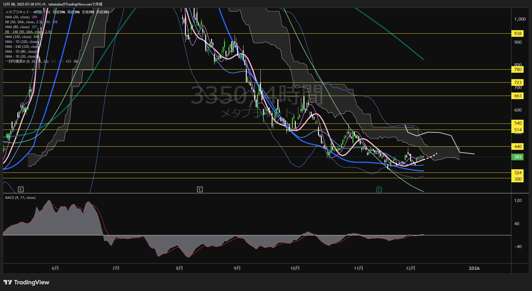 メタプラネット4時間足チャート-2025年12月8日

