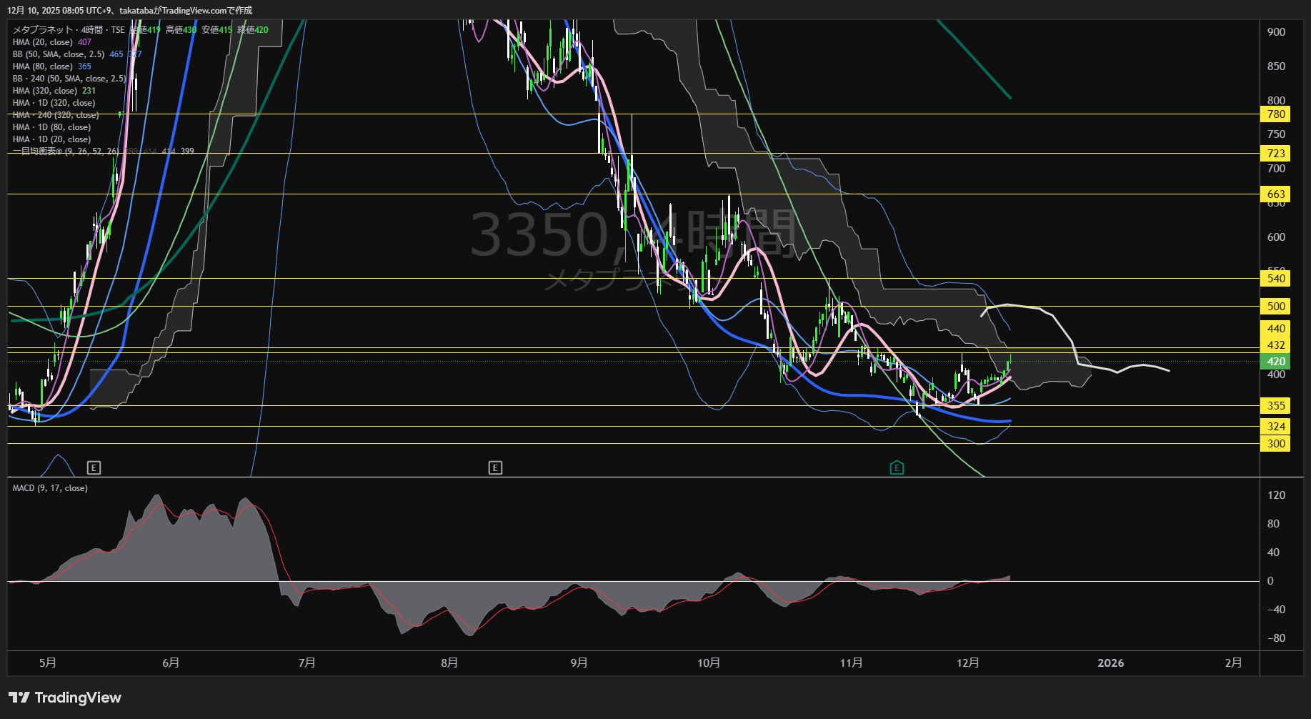 メタプラネット4時間足チャート-2025年12月10日  