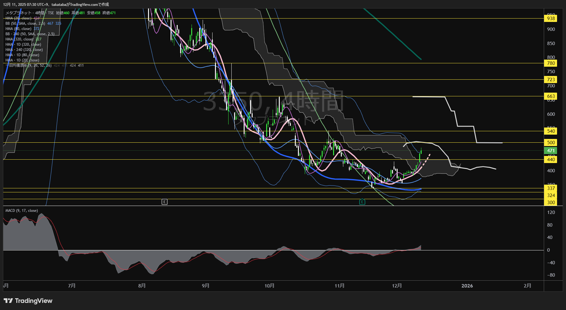 メタプラネット4時間足チャート-2025年12月11日