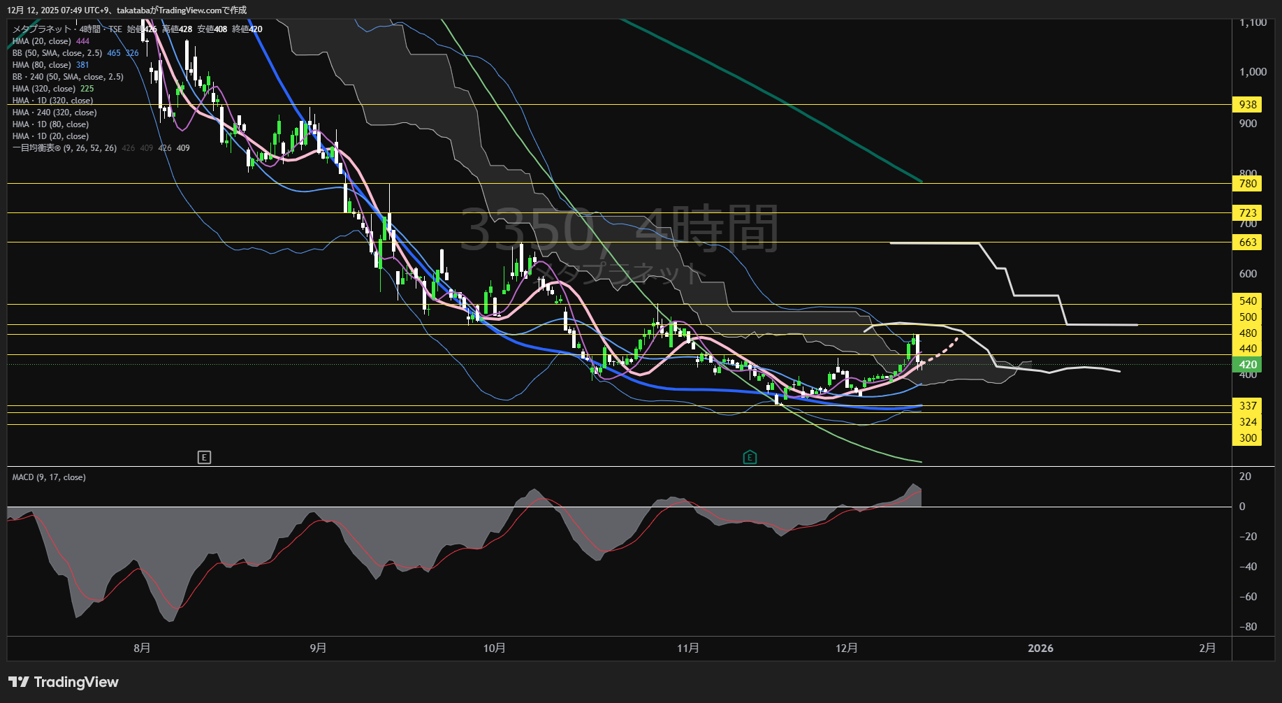 メタプラネット4時間足チャート-2025年12月12日

