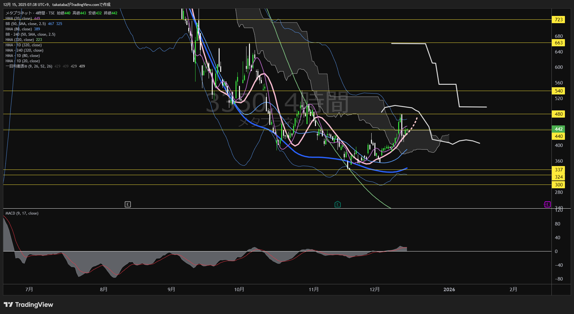 メタプラネット4時間足チャート-2025年12月15日