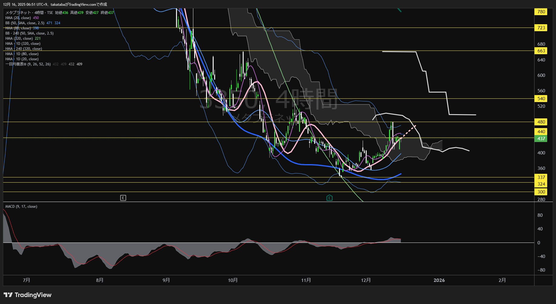 メタプラネット4時間足チャート-2025年12月16日