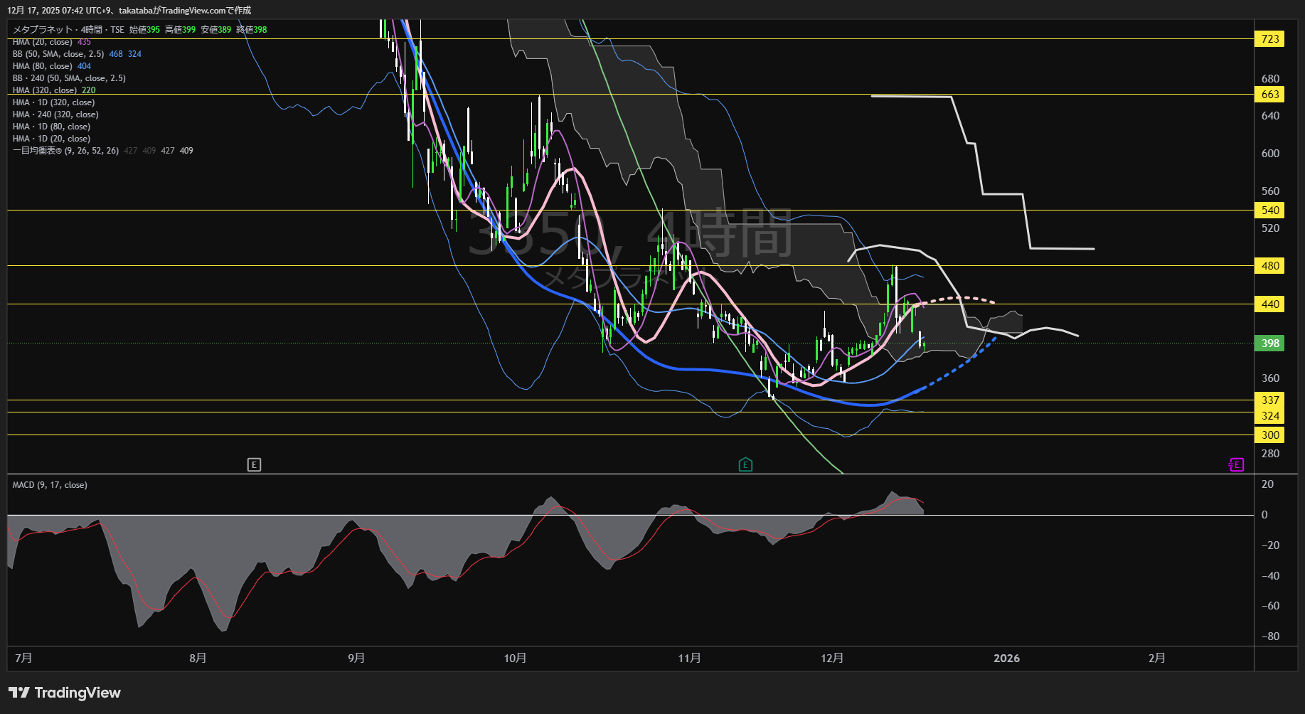メタプラネット4時間足チャート-2025年12月17日