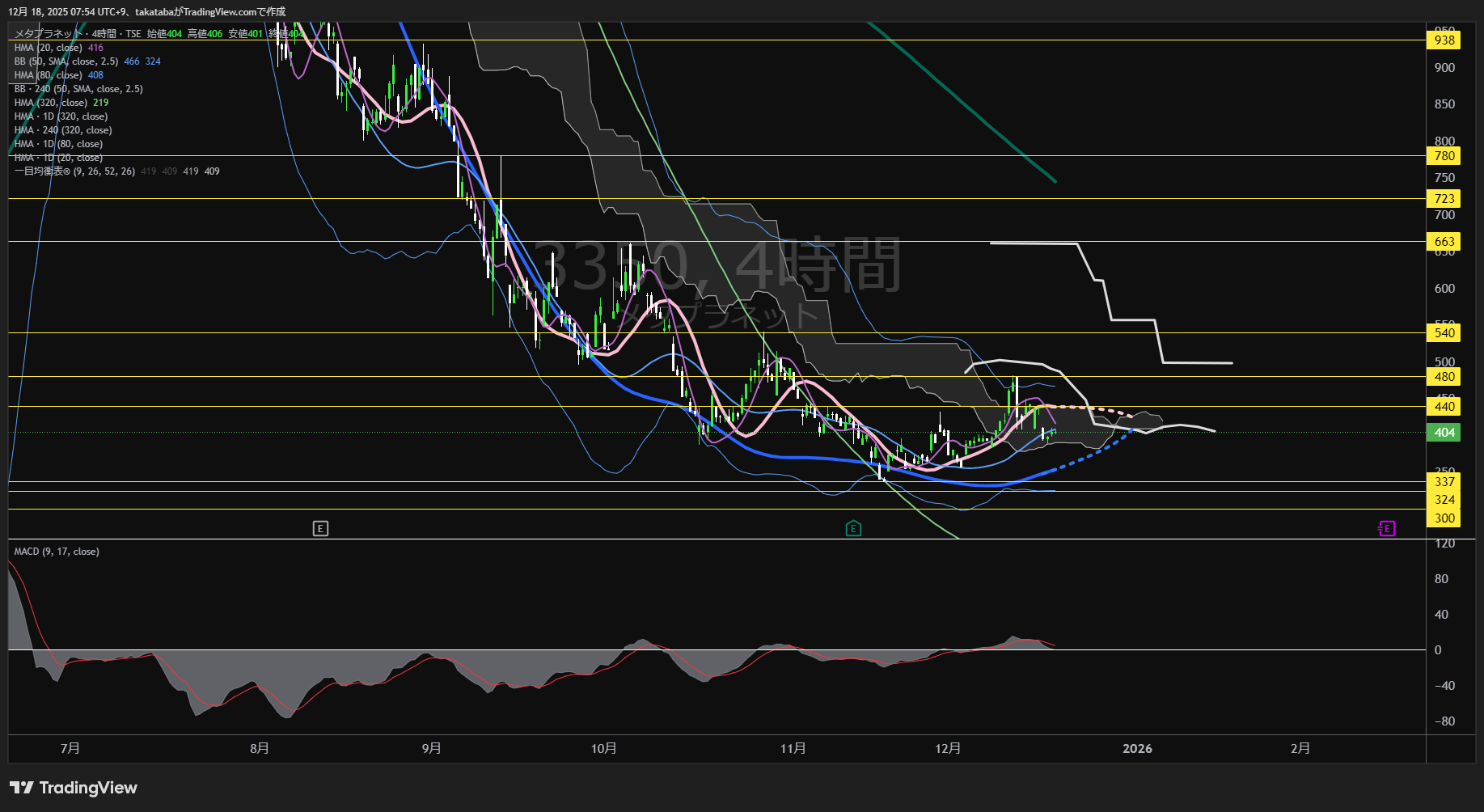 メタプラネット4時間足チャート-2025年12月18日  