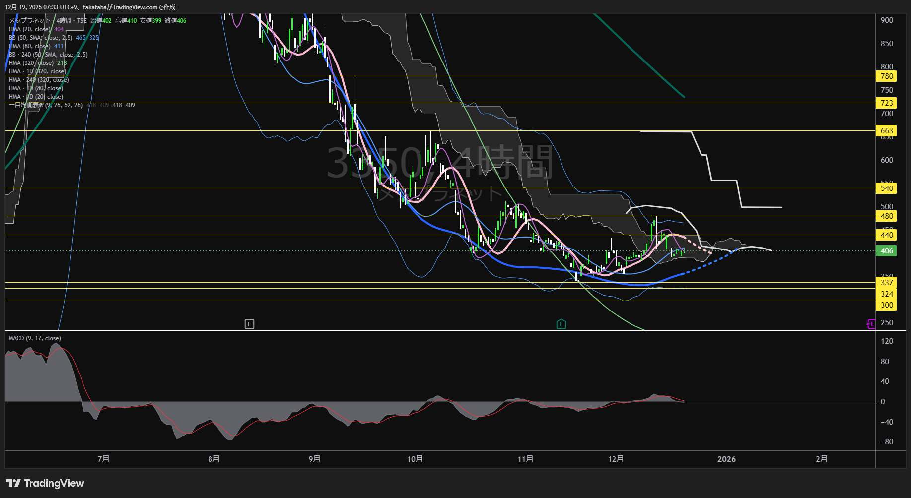 メタプラネット4時間足チャート-2025年12月19日
