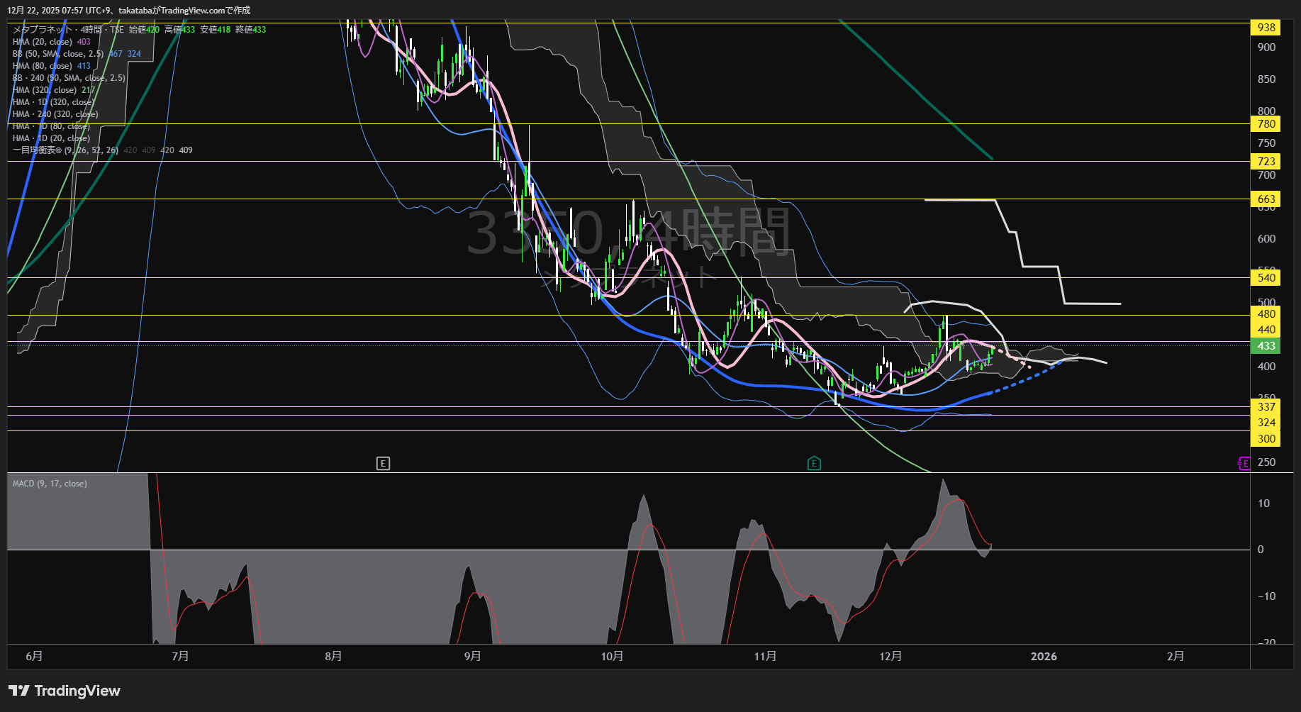 メタプラネット4時間足チャート-2025年12月22日

