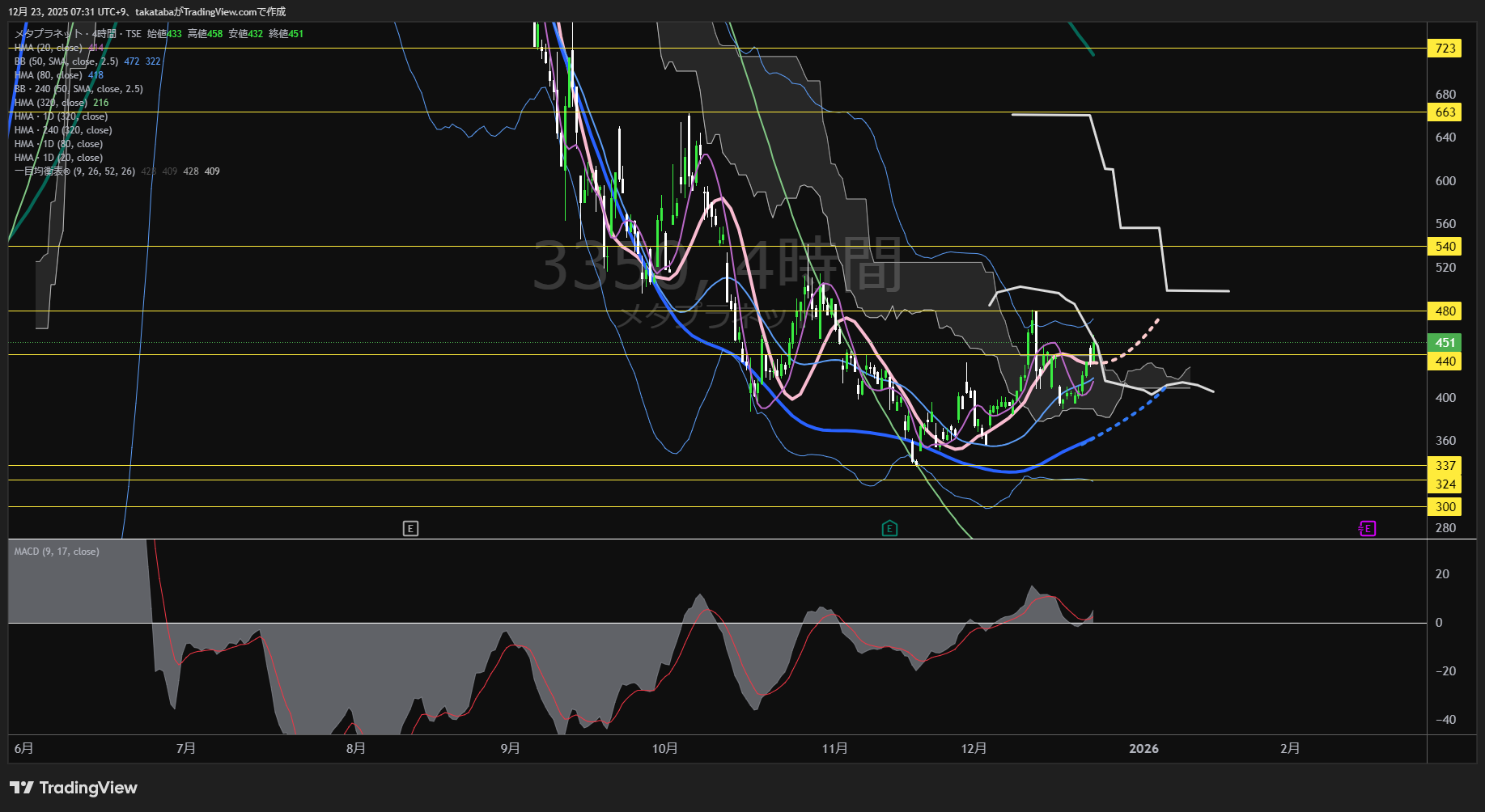 メタプラネット4時間足チャート-2025年12月23日

