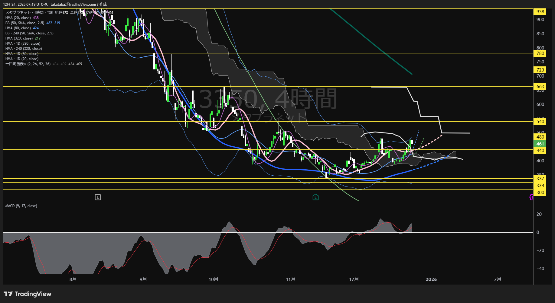 メタプラネット4時間足チャート-2025年12月24日

