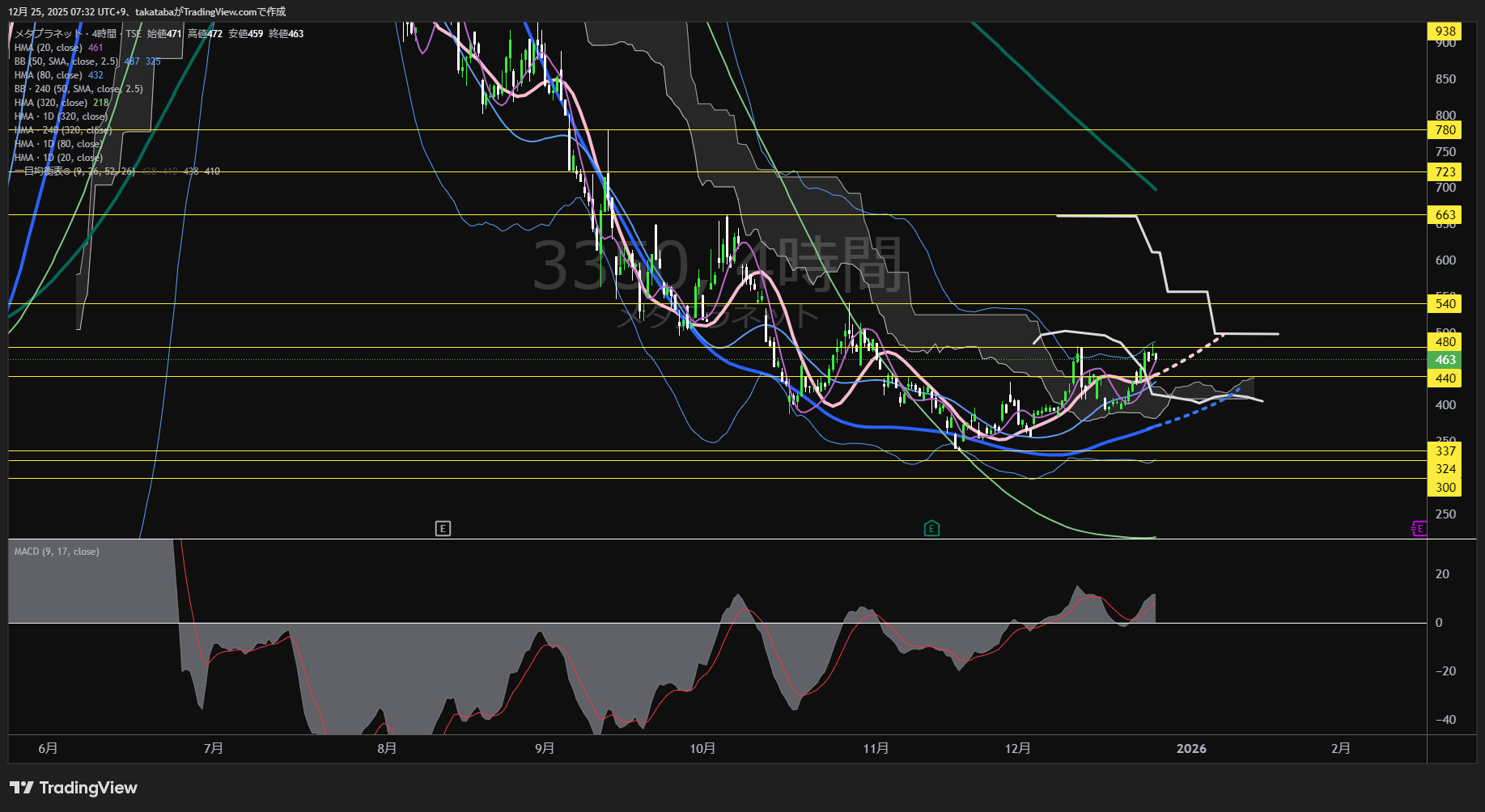 メタプラネット4時間足チャート-2025年12月25日

