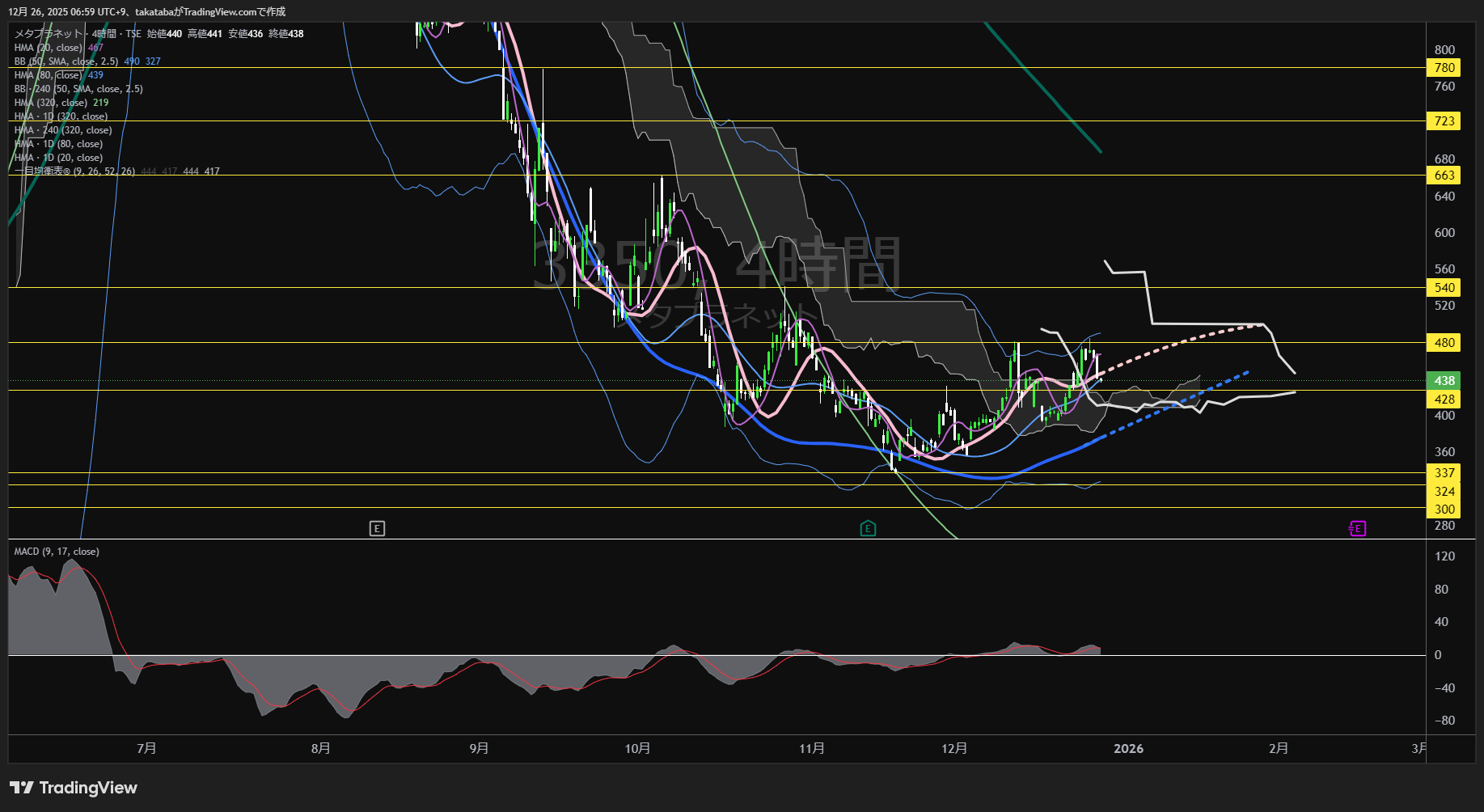 メタプラネット4時間足チャート-2025年12月26日