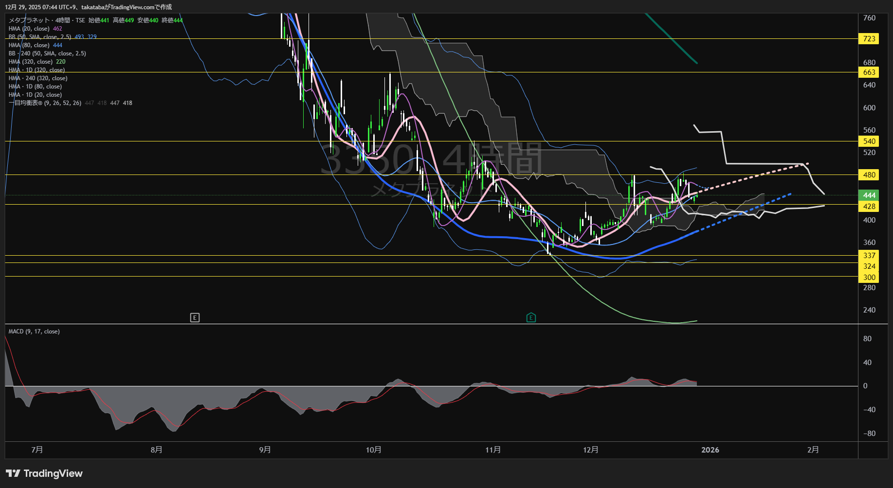 メタプラネット4時間足チャート-2025年12月29日

